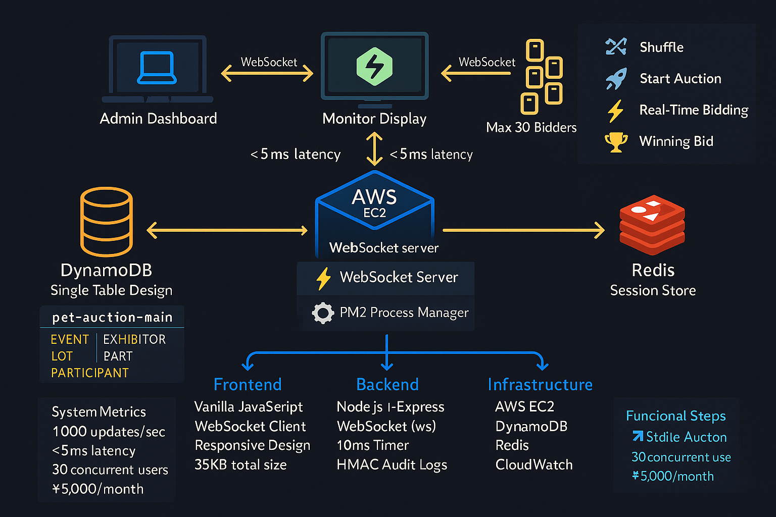ペットオークションアーキテクチャ図