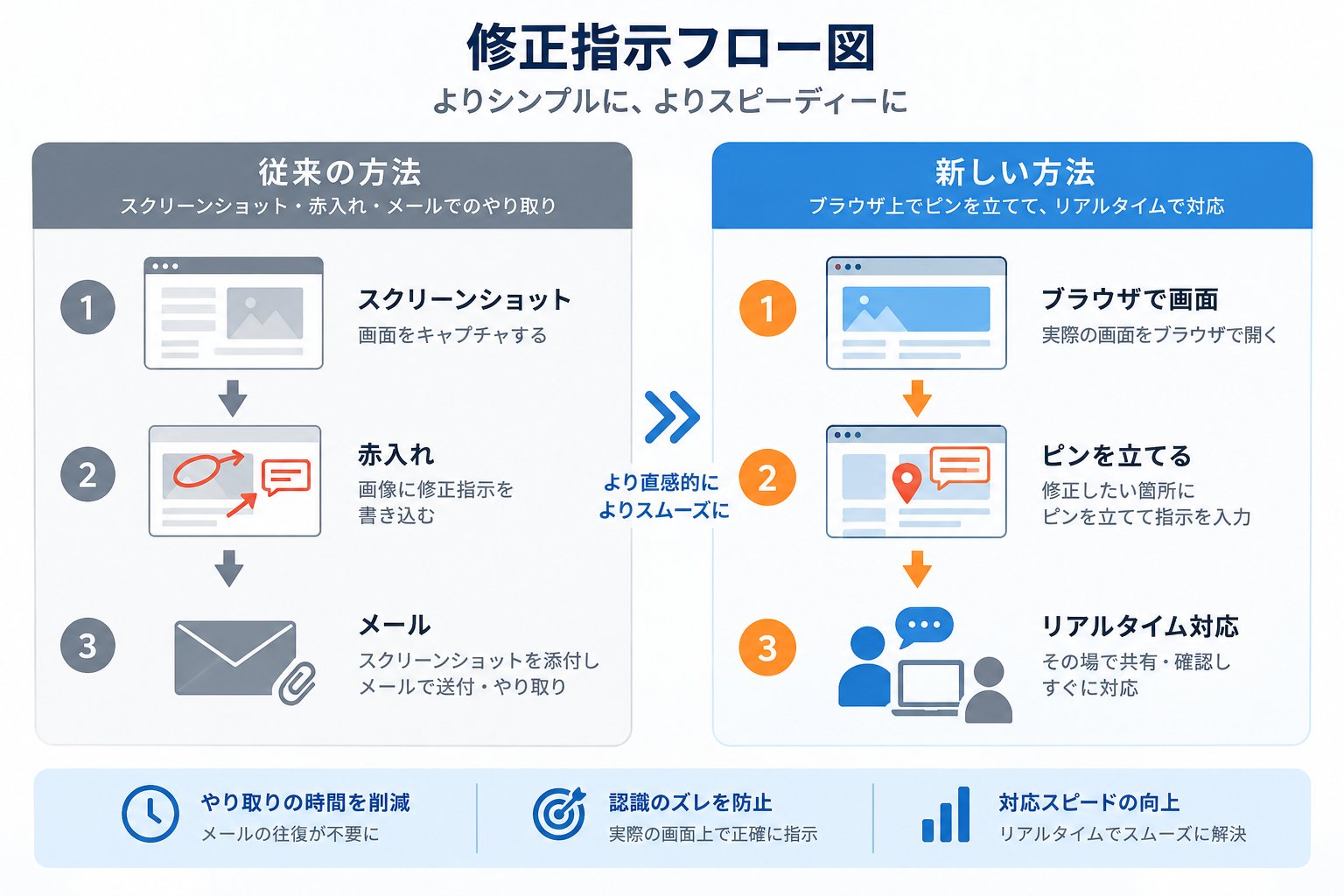 修正指示の流れの図解。従来のスクリーンショット・赤入れ・メール往復の3ステップに対し、PinRemarkはブラウザで画面を開く・ピンを立てる・リアルタイムで対応の3ステップで完結する